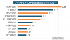 但正在2017年所受关心